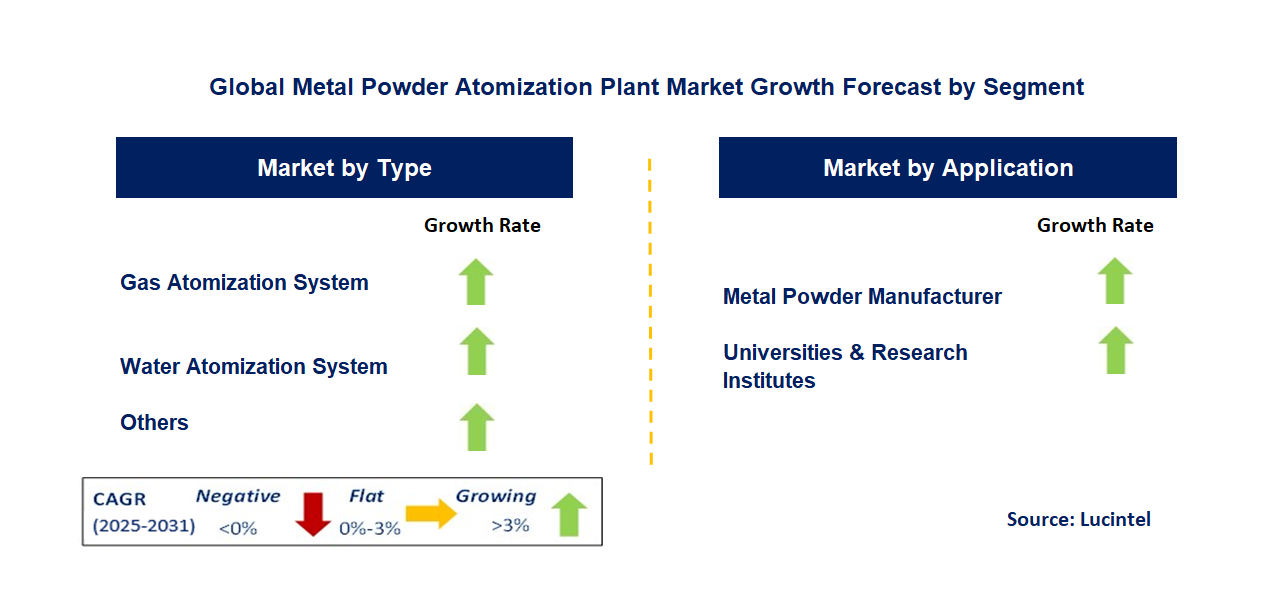 Metal Powder Atomization Plant Market by Segment